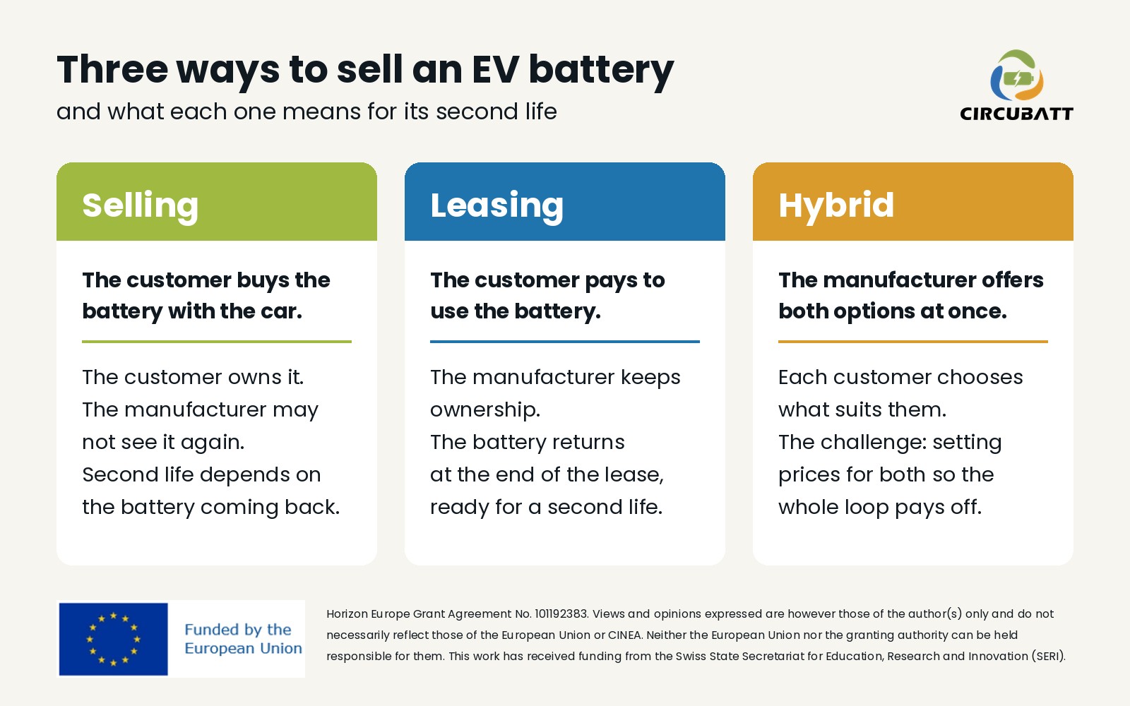 Comparison of three EV battery business models: selling, where the customer owns the battery; leasing, where the manufacturer keeps ownership and the battery returns for a second life; and hybrid, where customers choose between both